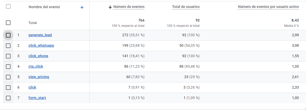Example panel of conversion events in Google Analytics 4: generate_lead, click_whatsapp, click_phone, cta_click, and view_pricing